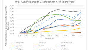 Auswertung aus der ADAC Pannenstatistik Anteil der AGR-Pannen nach kalenderjahren