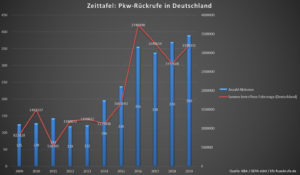 Grafik zur Anzahl der Pkw-Rückrufaktionen pro Jahr von 2009 bis 2019 (Quelle: KBA / GEPA mbH / Kfz-Rueckrufe.de)