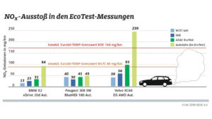 Testergebnisse eines ADAC Abgastests mit BMW X2, Peugeot 308 und Volvo XC60