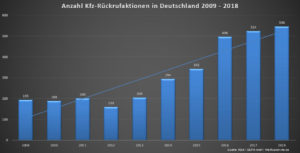 Grafik zur Anzahl der Kfz-Rückrufaktionen pro Jahr von 2009 bis 2018 (Quelle: KBA / GEPA mbH / Kfz-Rueckrufe.de)