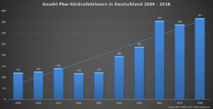 Grafik zur Anzahl der Pkw-Rückrufaktionen pro Jahr von 2009 bis 2018 (Quelle: KBA / GEPA mbH / Kfz-Rueckrufe.de)