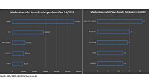 Rückrufstatistik zum ersten Halbjahr 2019 nach Fabrikaten.