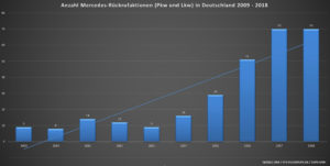 Grafik zur Anzahl der Kfz-Rückrufaktionen pro Jahr von 2009 bis 2018 der Marke Mercedes-Benz (Quelle: KBA / GEPA mbH / Kfz-Rueckrufe.de)